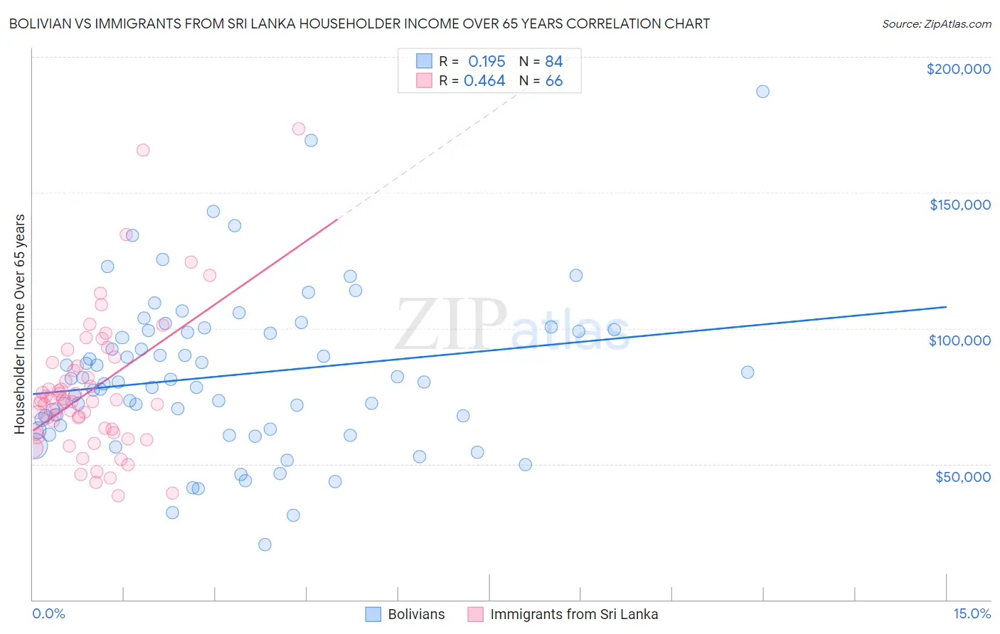 Bolivian vs Immigrants from Sri Lanka Householder Income Over 65 years