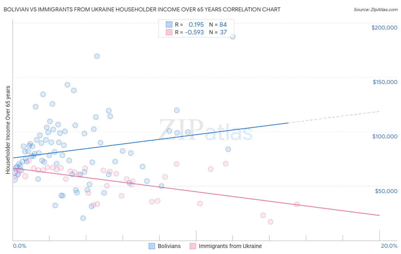 Bolivian vs Immigrants from Ukraine Householder Income Over 65 years