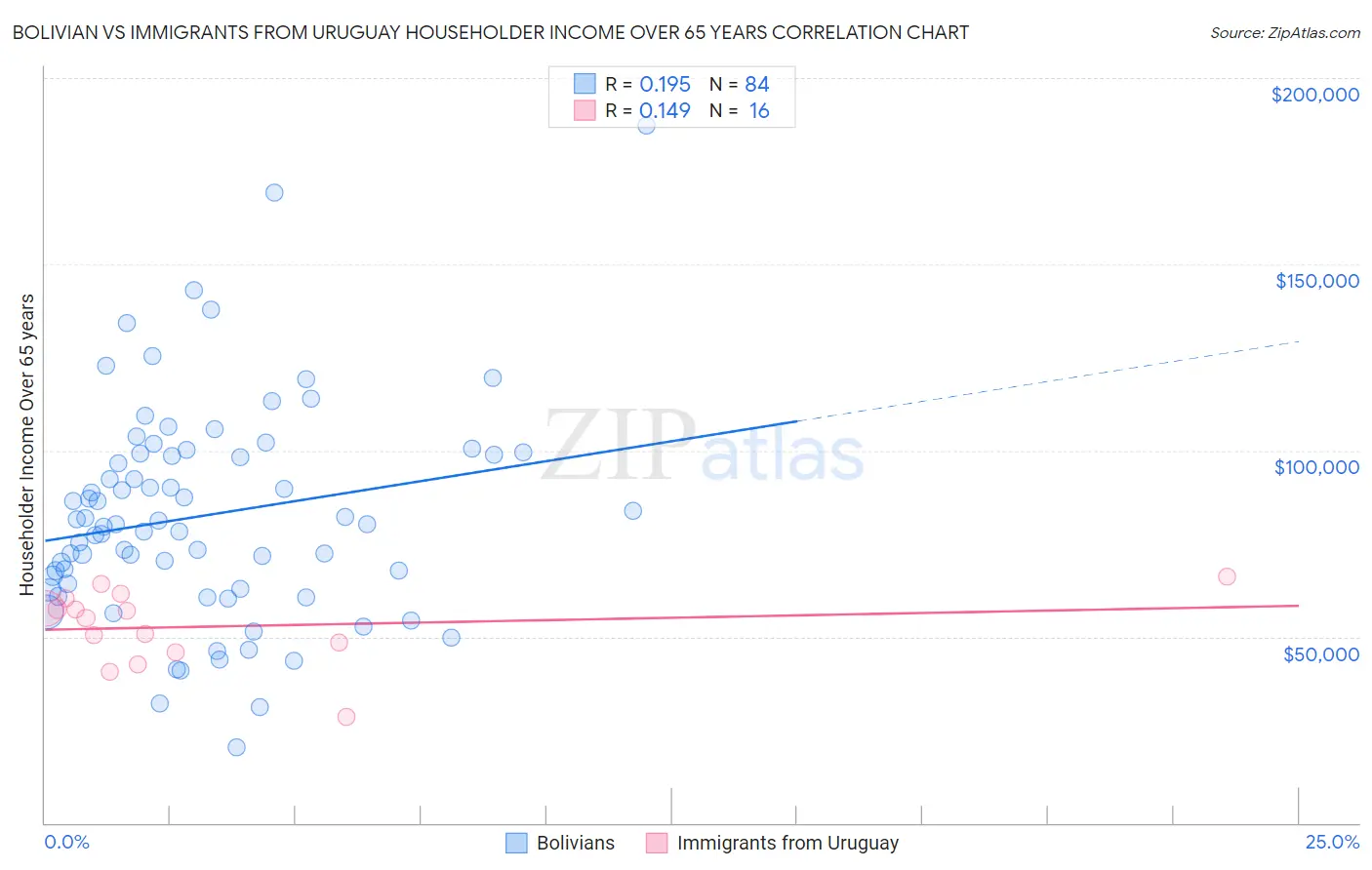 Bolivian vs Immigrants from Uruguay Householder Income Over 65 years