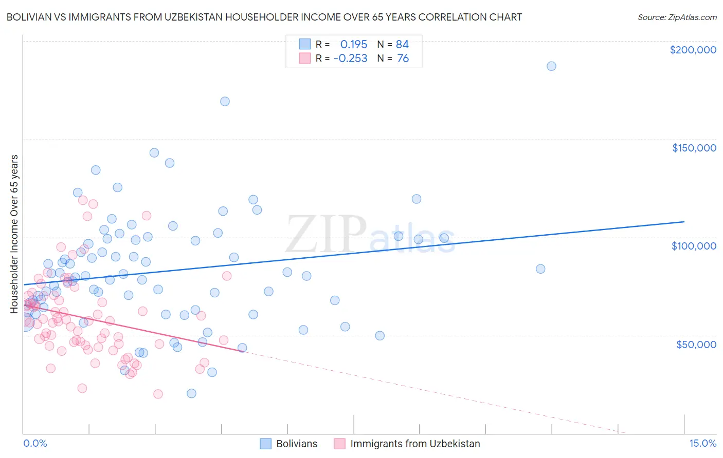 Bolivian vs Immigrants from Uzbekistan Householder Income Over 65 years