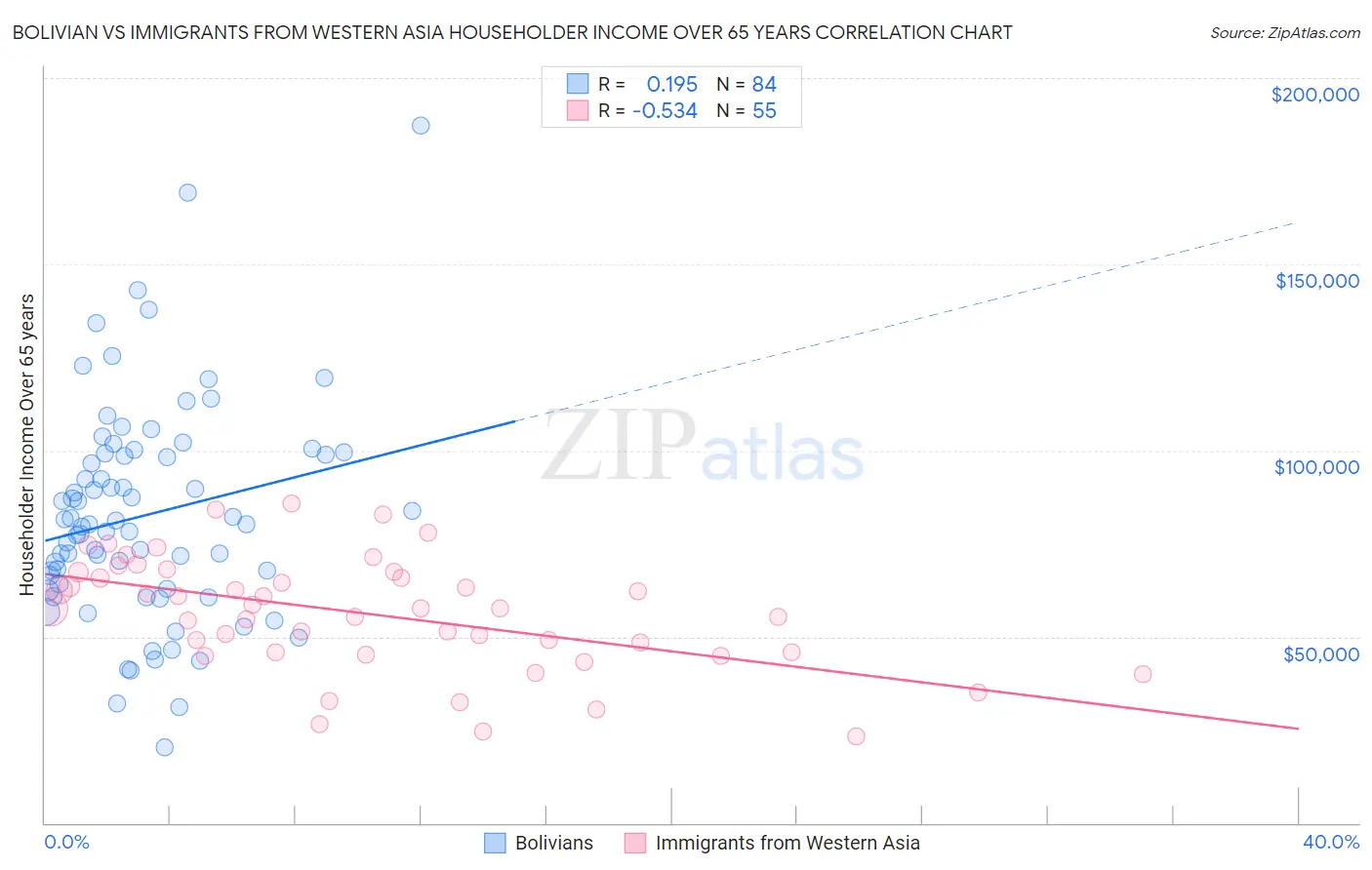 Bolivian vs Immigrants from Western Asia Householder Income Over 65 years