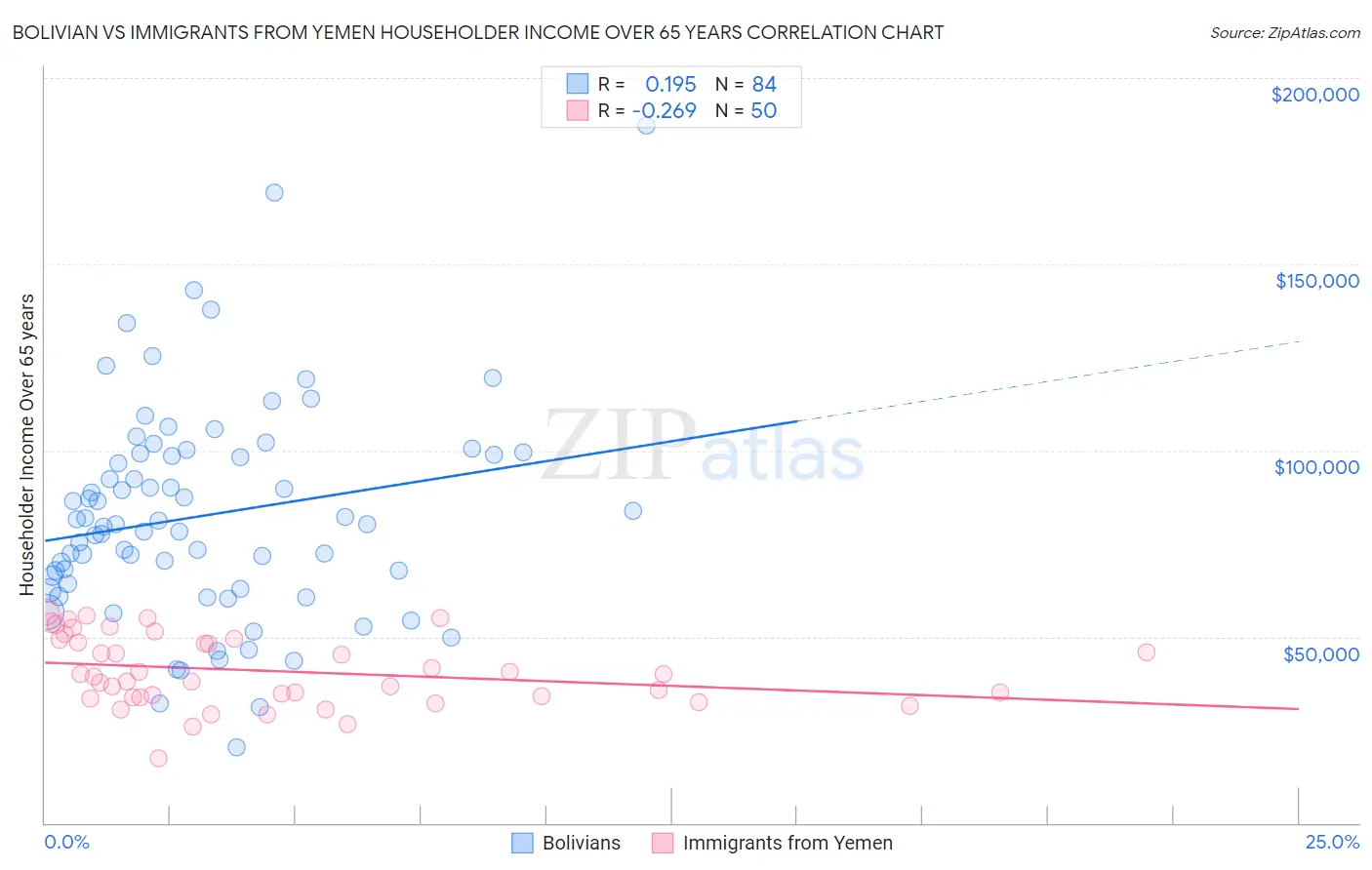 Bolivian vs Immigrants from Yemen Householder Income Over 65 years