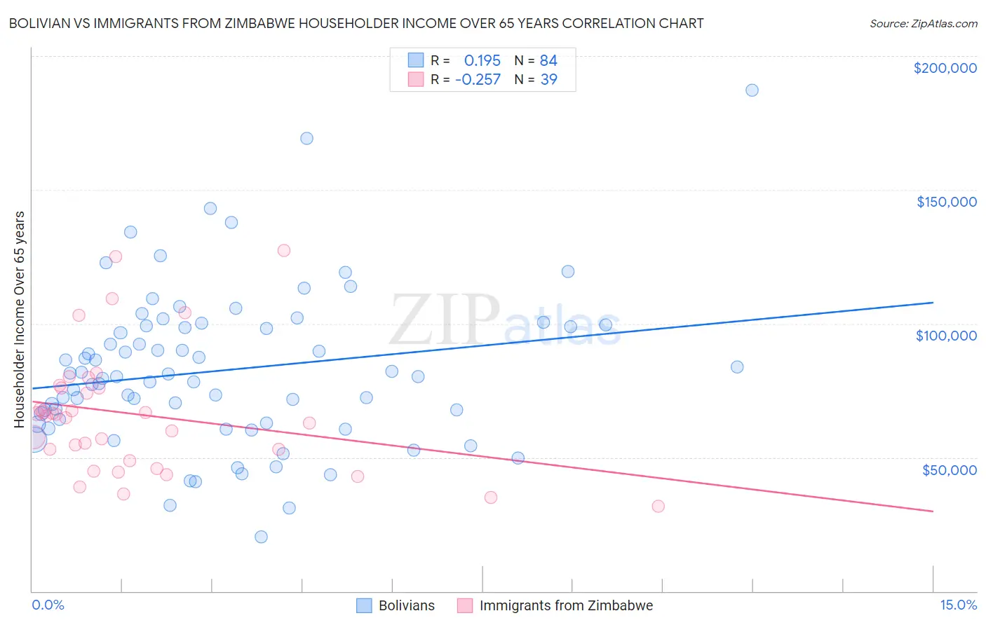 Bolivian vs Immigrants from Zimbabwe Householder Income Over 65 years