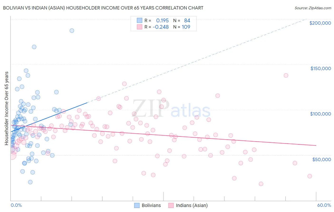 Bolivian vs Indian (Asian) Householder Income Over 65 years