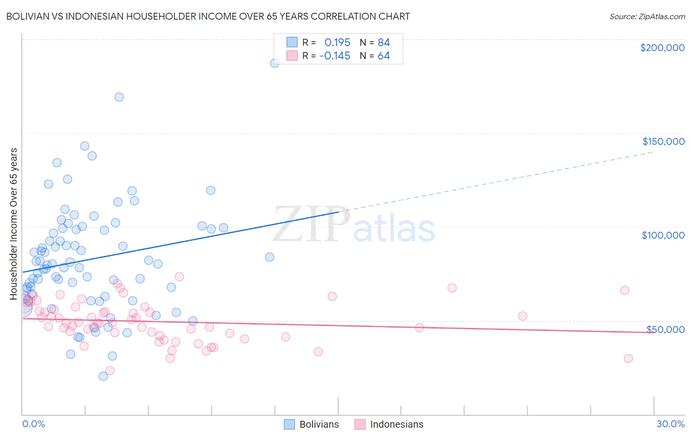 Bolivian vs Indonesian Householder Income Over 65 years