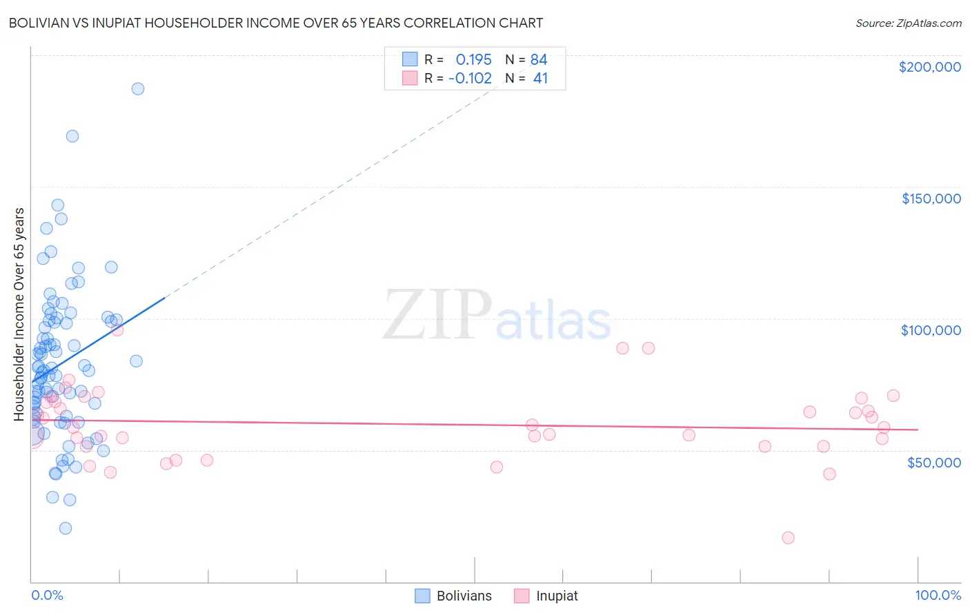 Bolivian vs Inupiat Householder Income Over 65 years