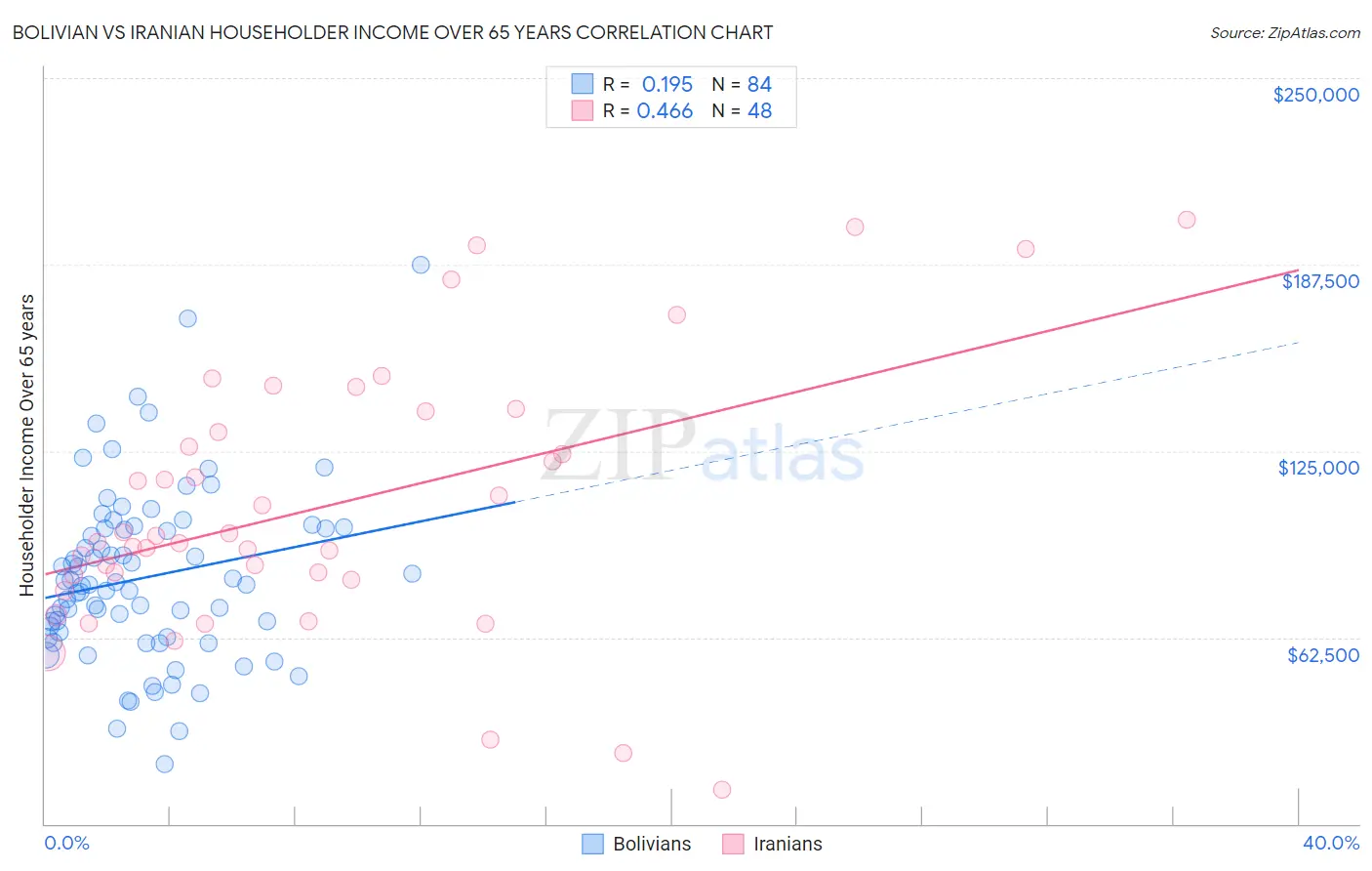 Bolivian vs Iranian Householder Income Over 65 years