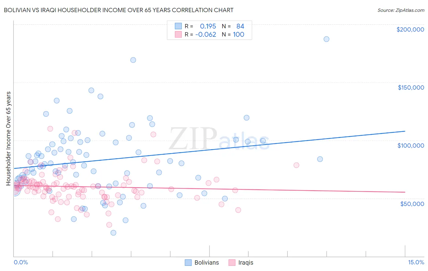 Bolivian vs Iraqi Householder Income Over 65 years