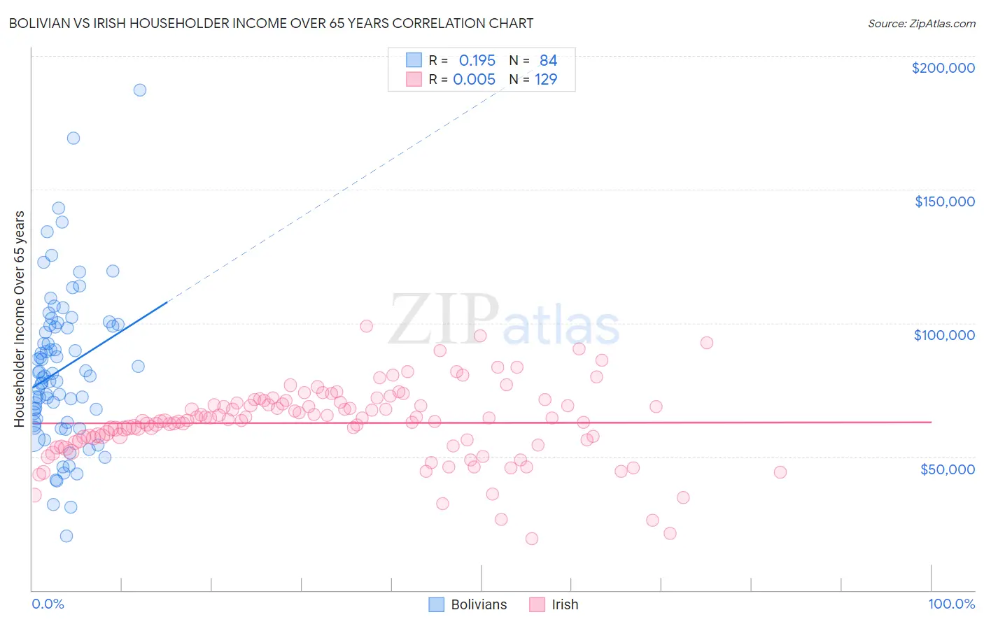 Bolivian vs Irish Householder Income Over 65 years