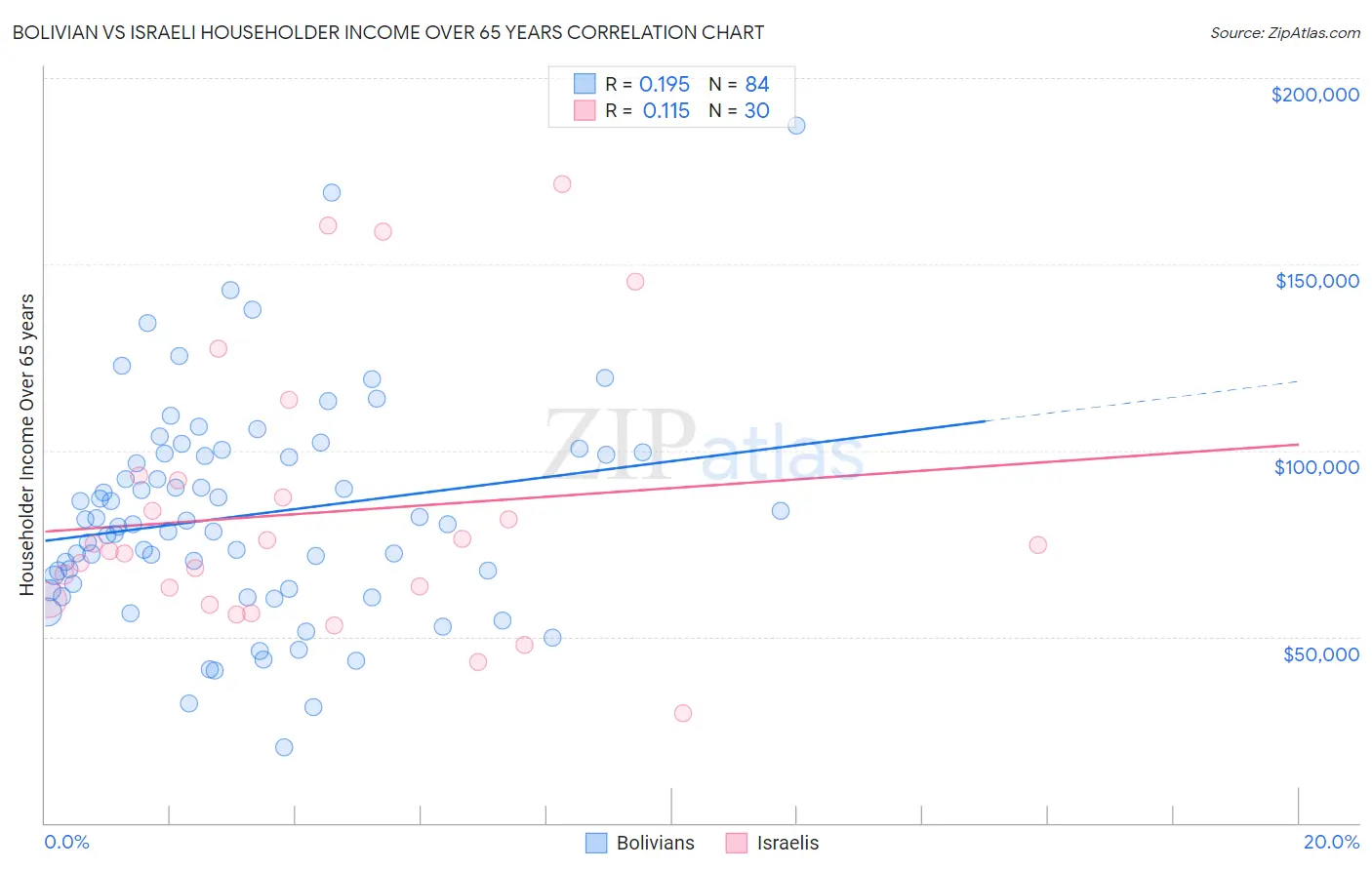 Bolivian vs Israeli Householder Income Over 65 years