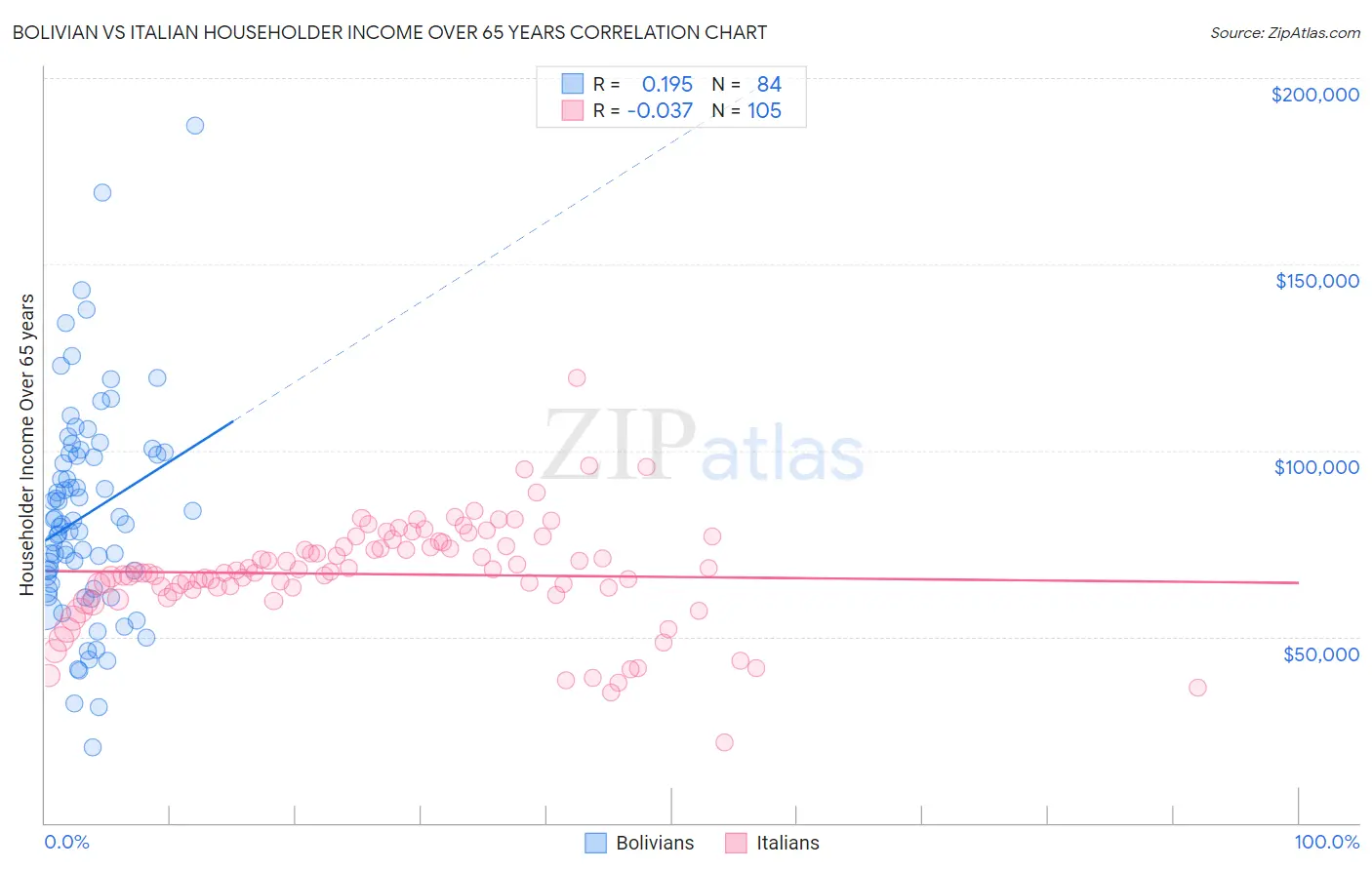 Bolivian vs Italian Householder Income Over 65 years