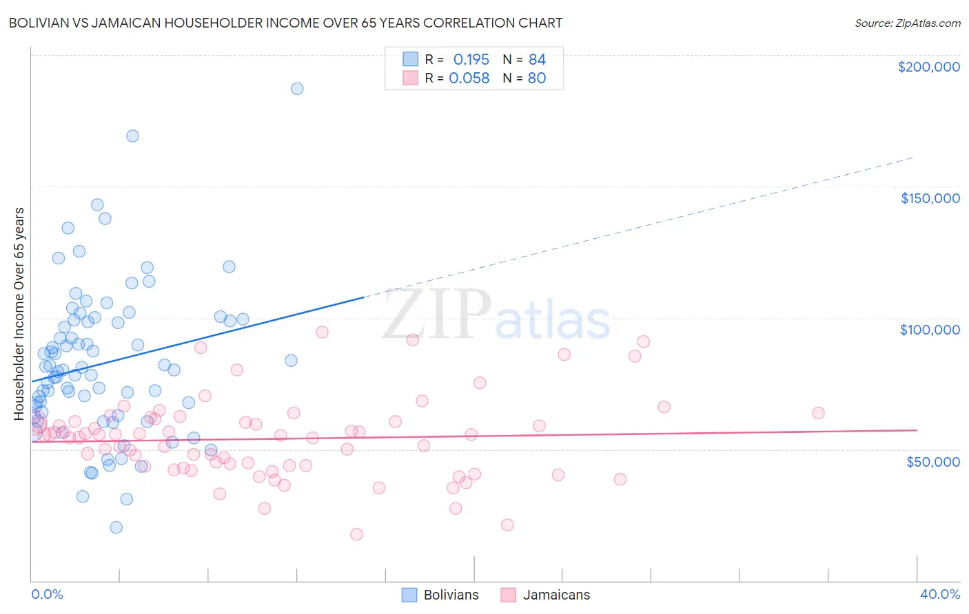 Bolivian vs Jamaican Householder Income Over 65 years