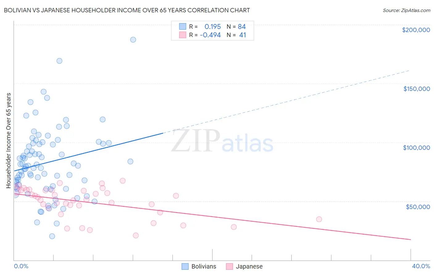 Bolivian vs Japanese Householder Income Over 65 years