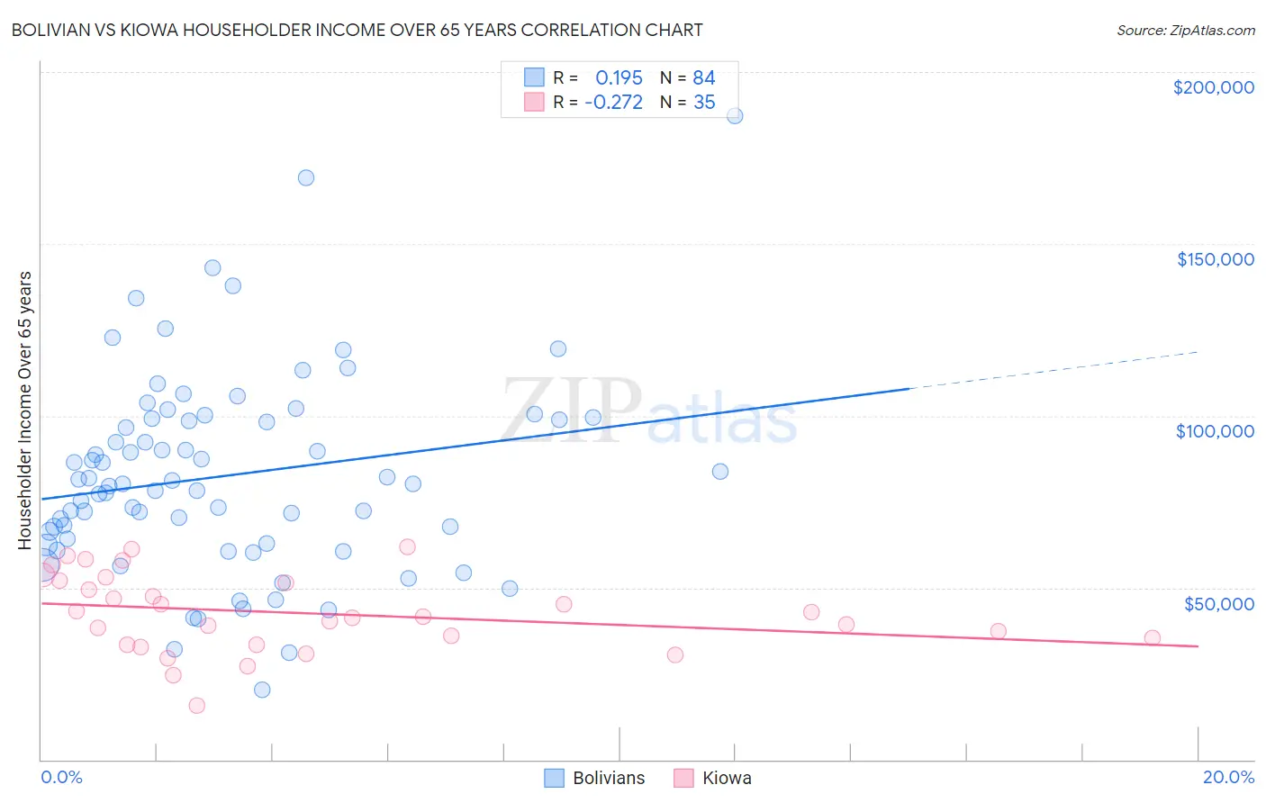 Bolivian vs Kiowa Householder Income Over 65 years