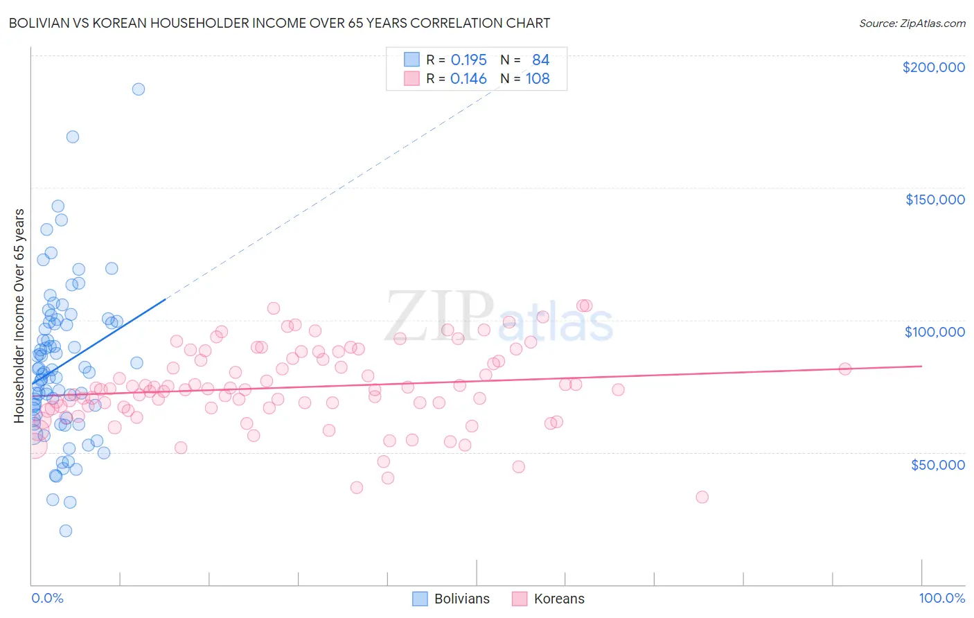 Bolivian vs Korean Householder Income Over 65 years