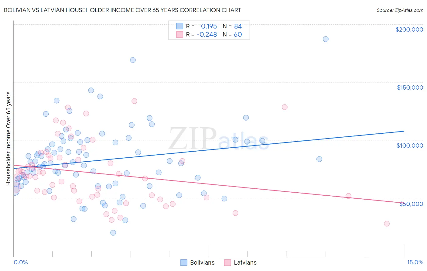 Bolivian vs Latvian Householder Income Over 65 years