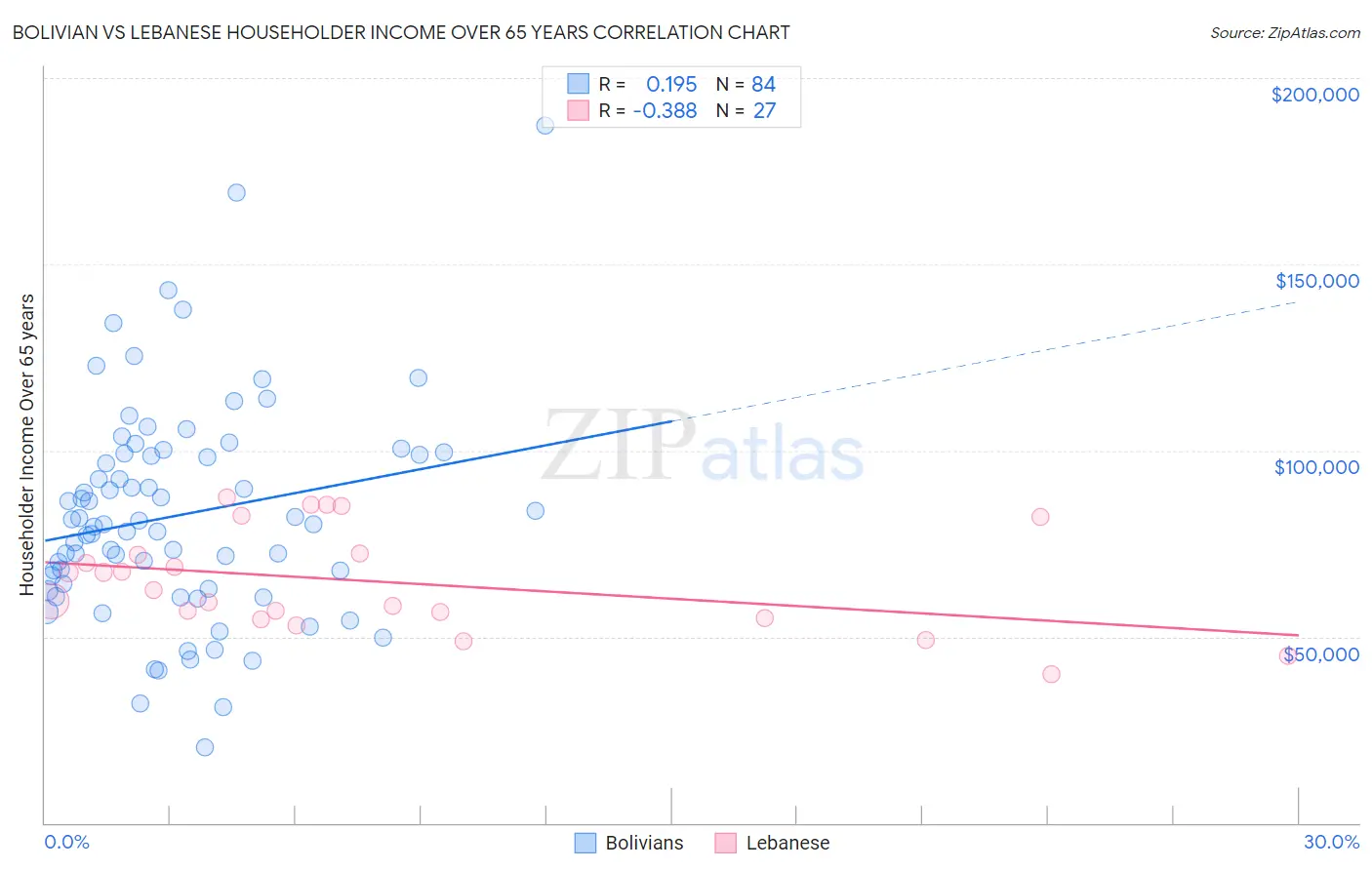 Bolivian vs Lebanese Householder Income Over 65 years