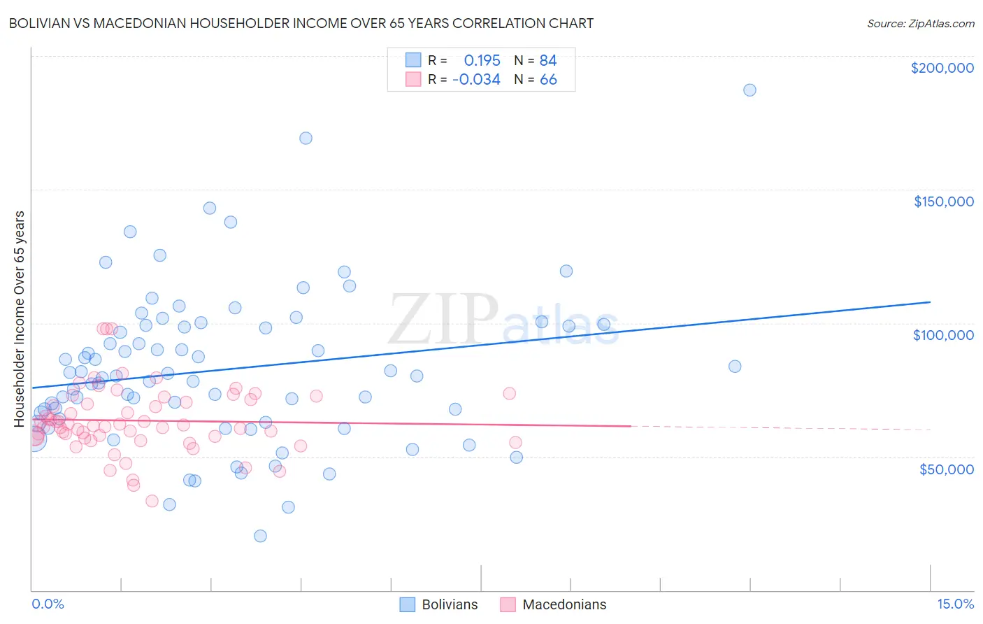 Bolivian vs Macedonian Householder Income Over 65 years
