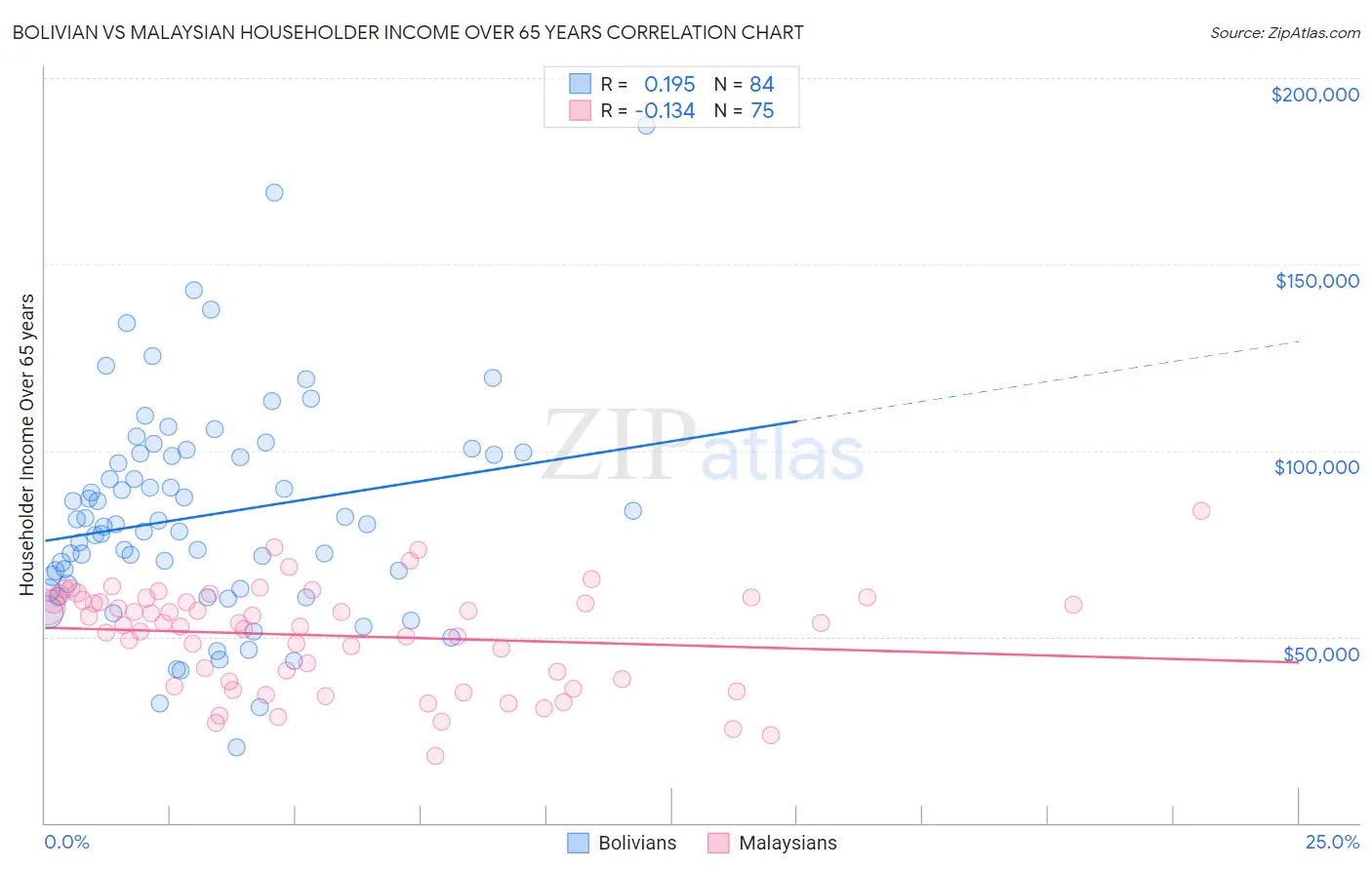 Bolivian vs Malaysian Householder Income Over 65 years