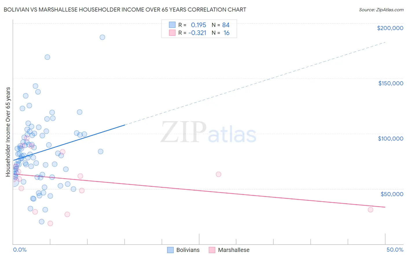 Bolivian vs Marshallese Householder Income Over 65 years