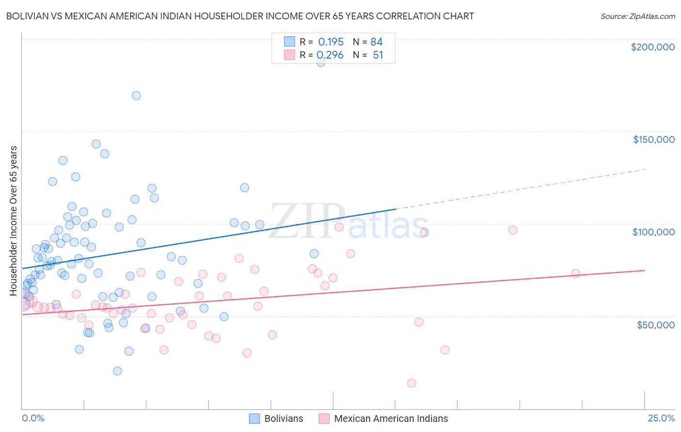 Bolivian vs Mexican American Indian Householder Income Over 65 years