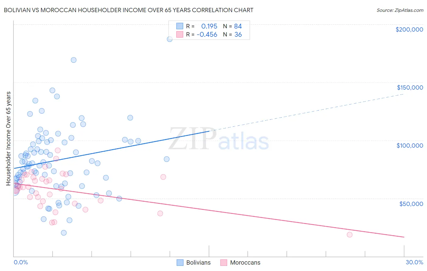Bolivian vs Moroccan Householder Income Over 65 years