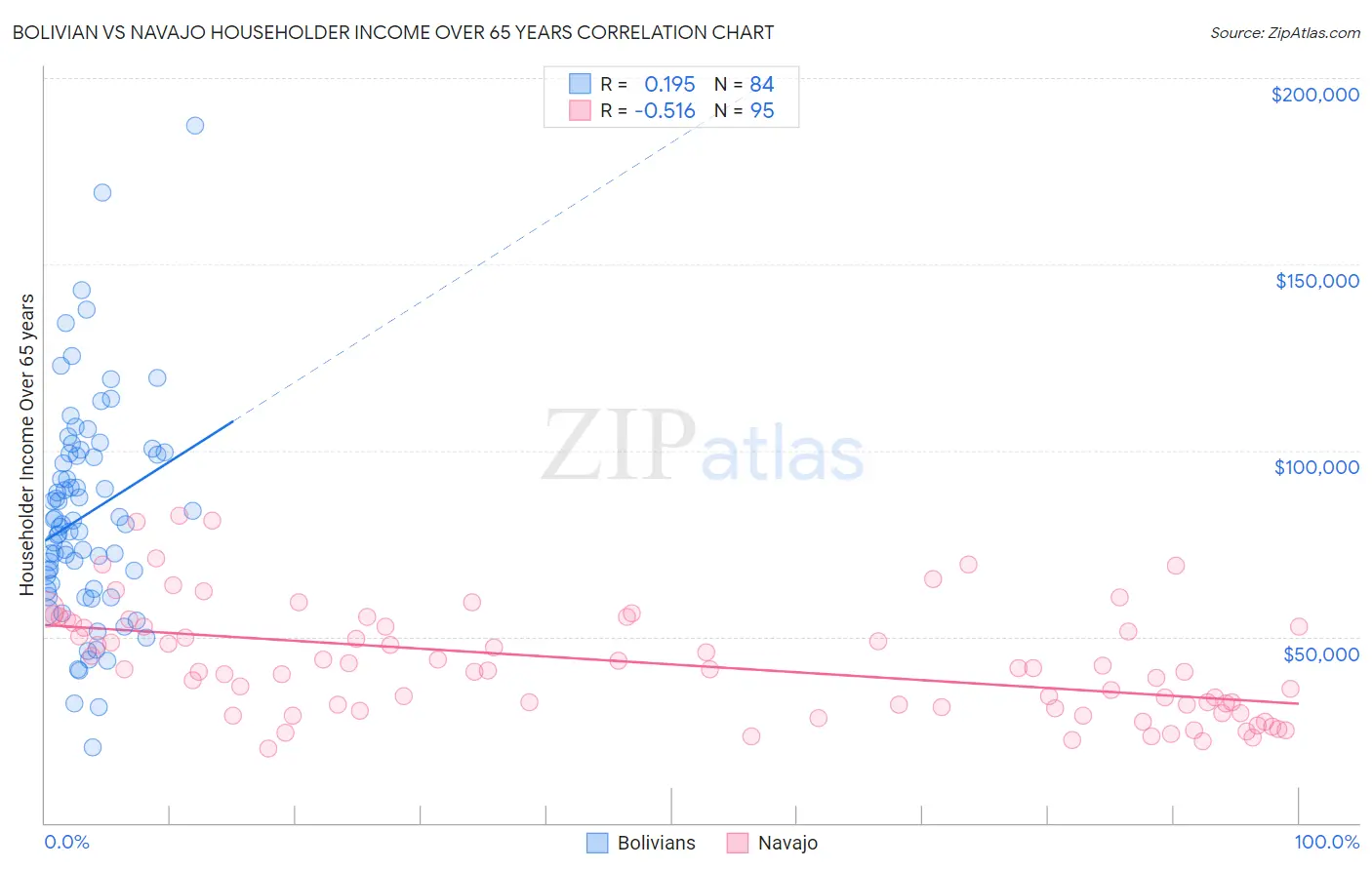 Bolivian vs Navajo Householder Income Over 65 years