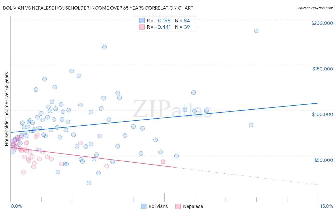 Bolivian vs Nepalese Householder Income Over 65 years