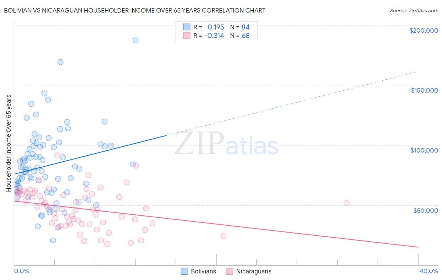 Bolivian vs Nicaraguan Householder Income Over 65 years