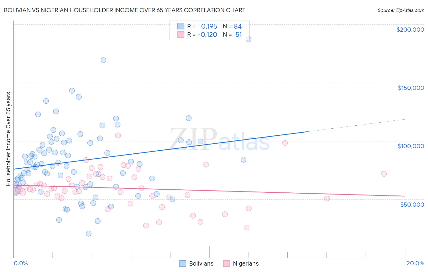Bolivian vs Nigerian Householder Income Over 65 years