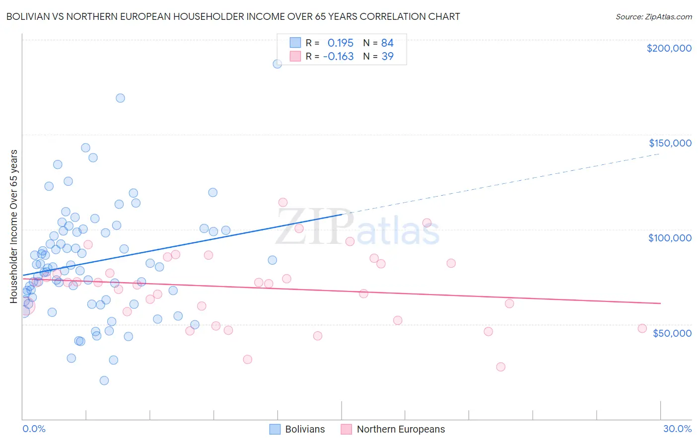 Bolivian vs Northern European Householder Income Over 65 years