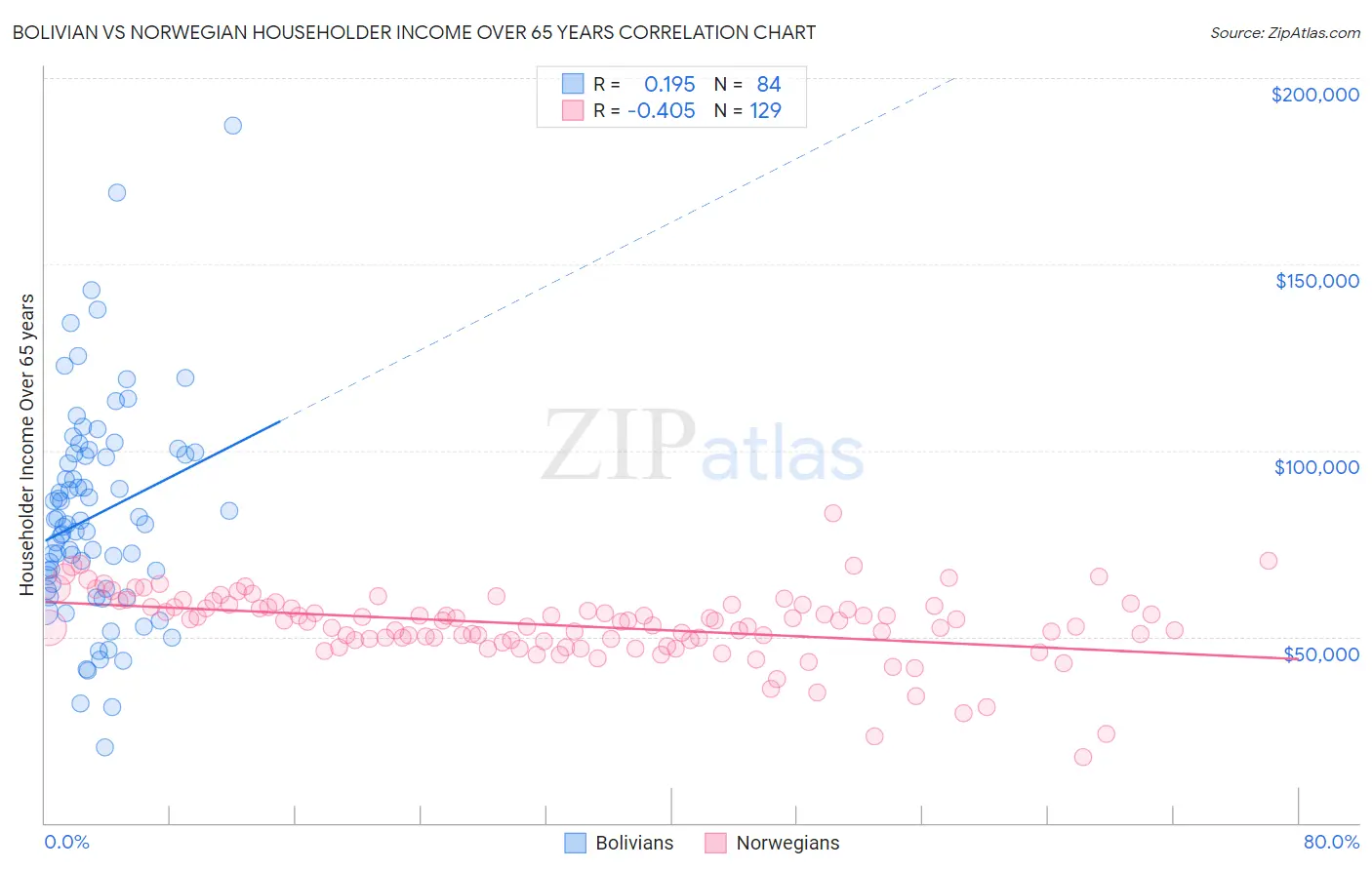 Bolivian vs Norwegian Householder Income Over 65 years