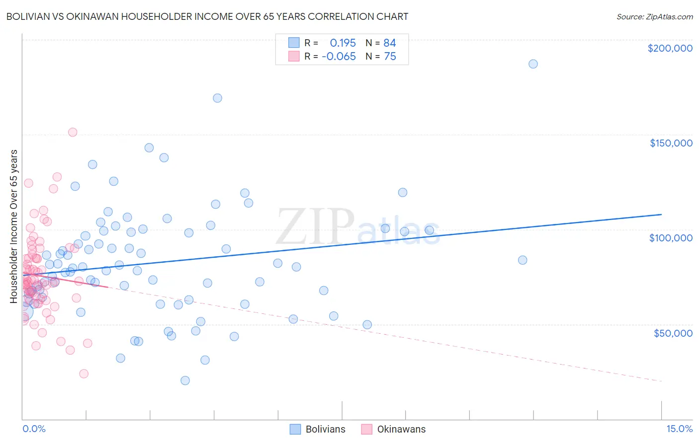 Bolivian vs Okinawan Householder Income Over 65 years
