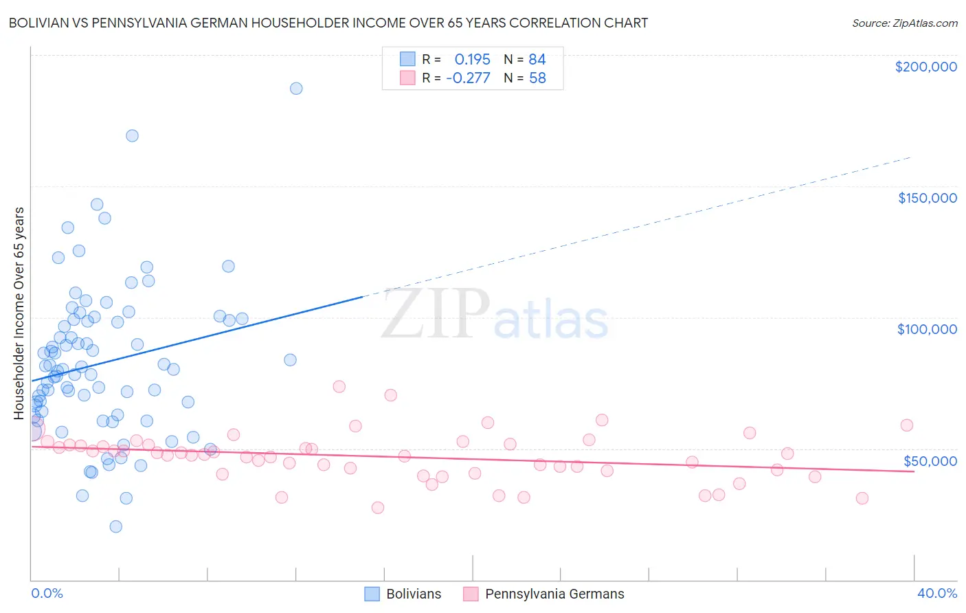 Bolivian vs Pennsylvania German Householder Income Over 65 years