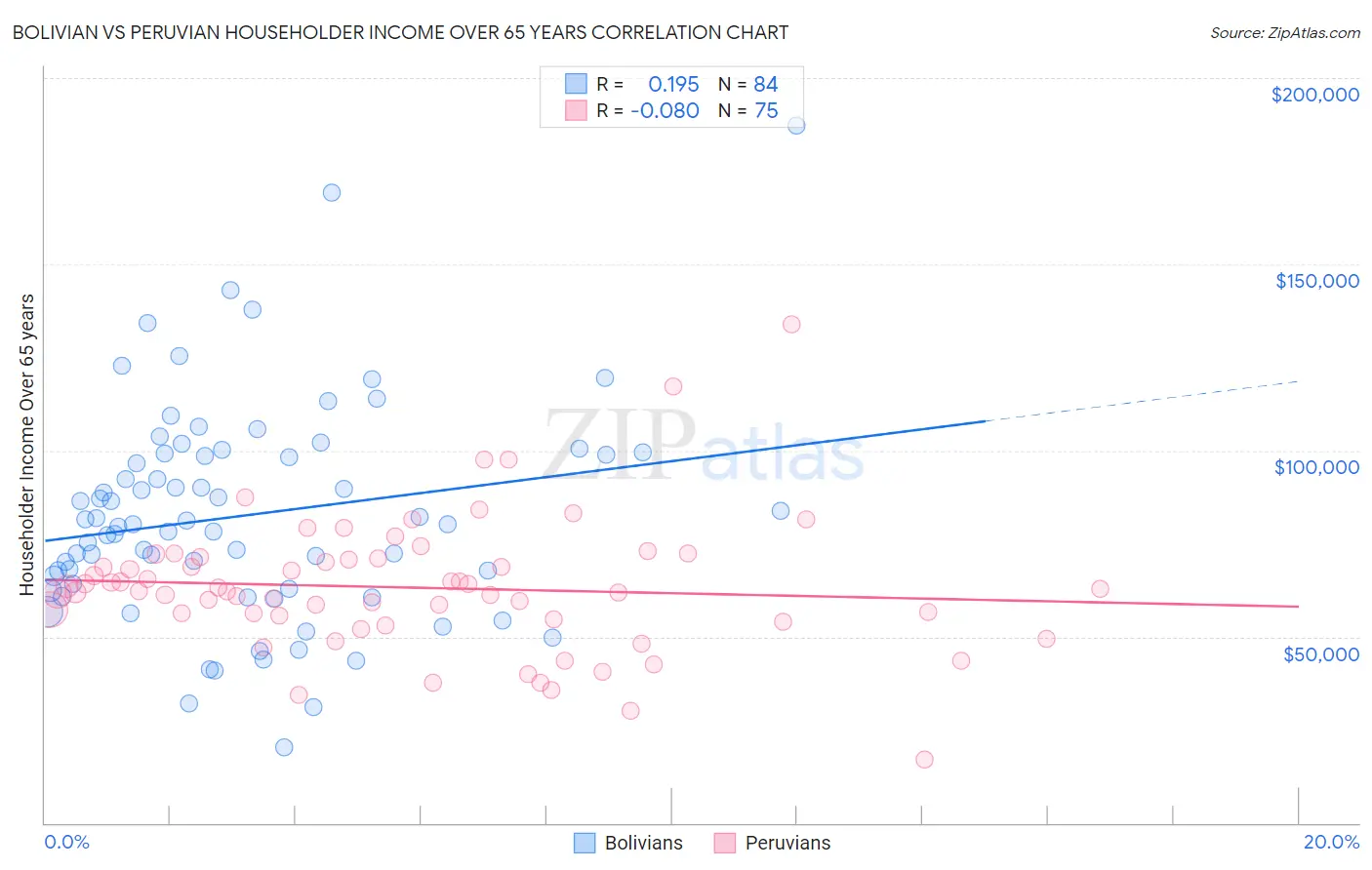 Bolivian vs Peruvian Householder Income Over 65 years