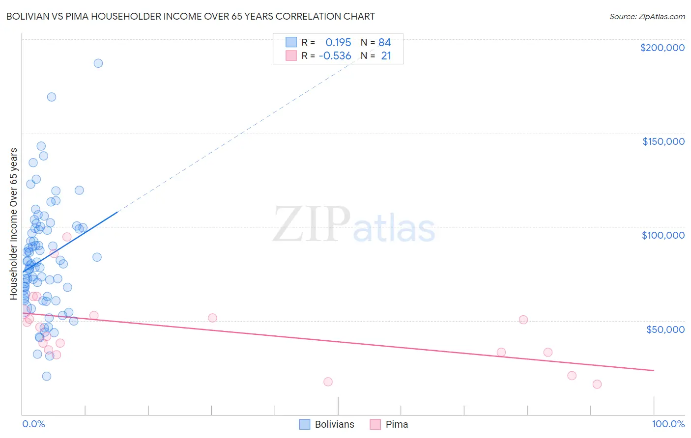 Bolivian vs Pima Householder Income Over 65 years