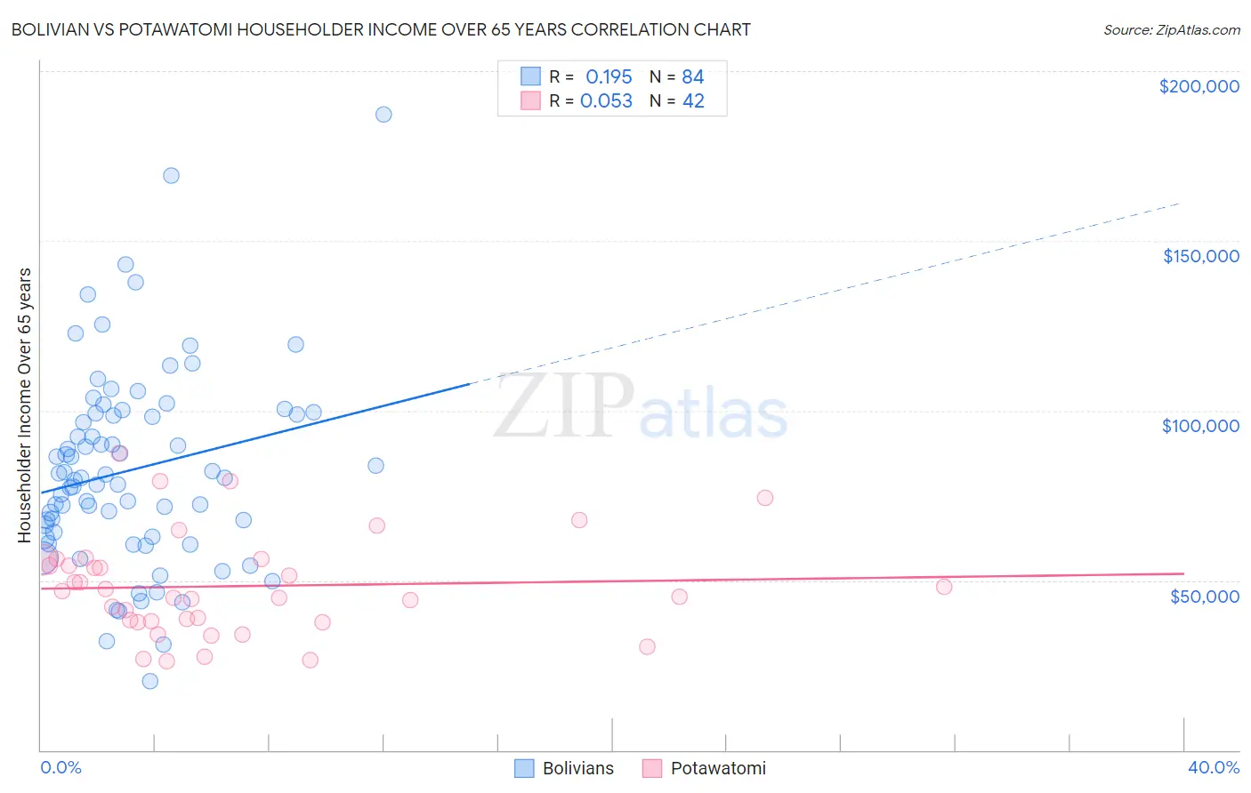 Bolivian vs Potawatomi Householder Income Over 65 years