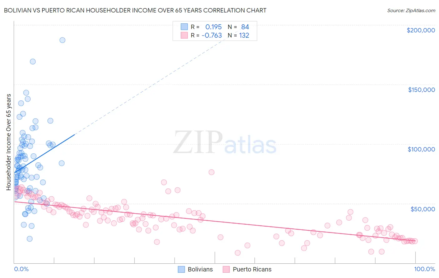 Bolivian vs Puerto Rican Householder Income Over 65 years