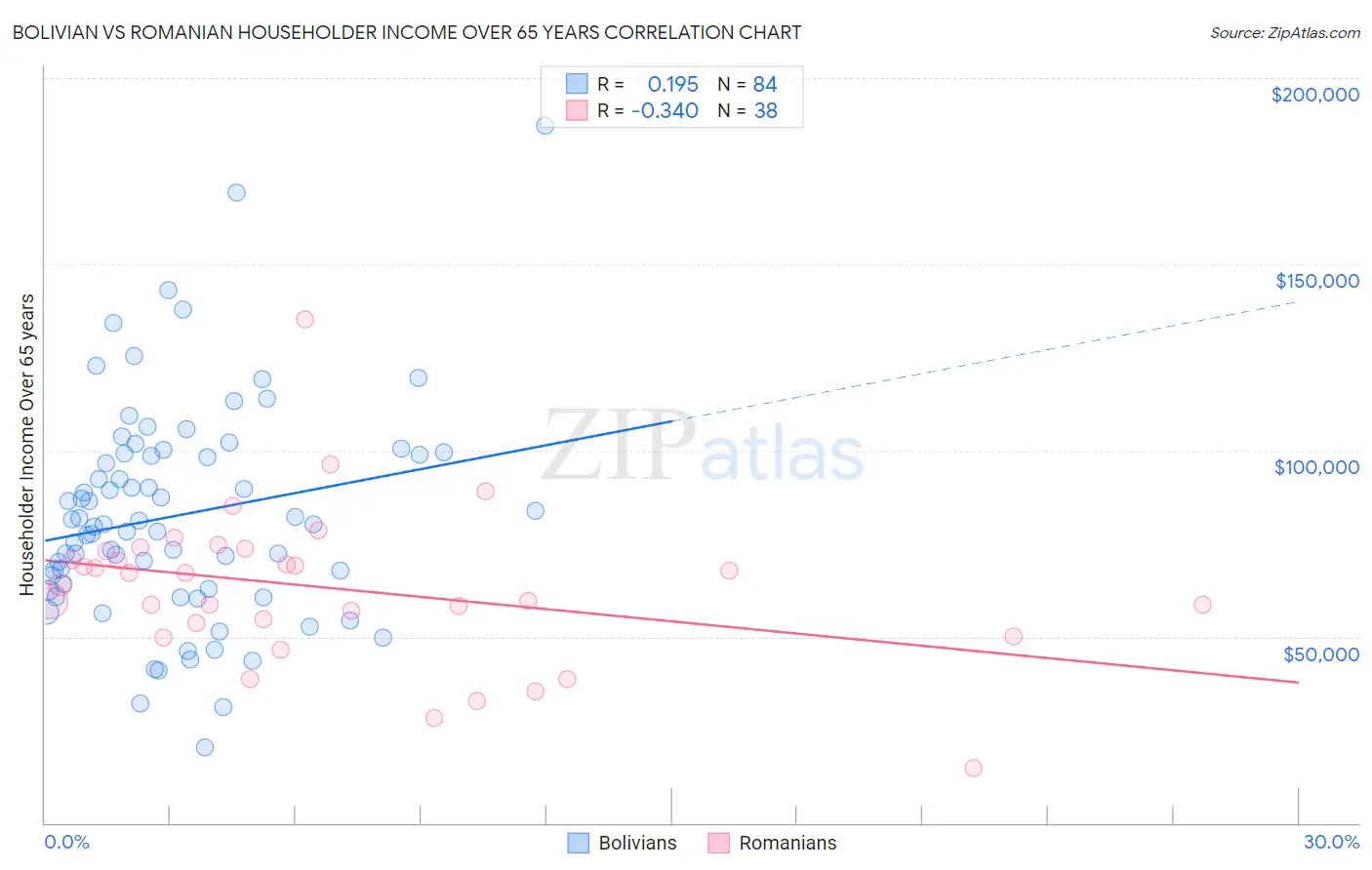 Bolivian vs Romanian Householder Income Over 65 years