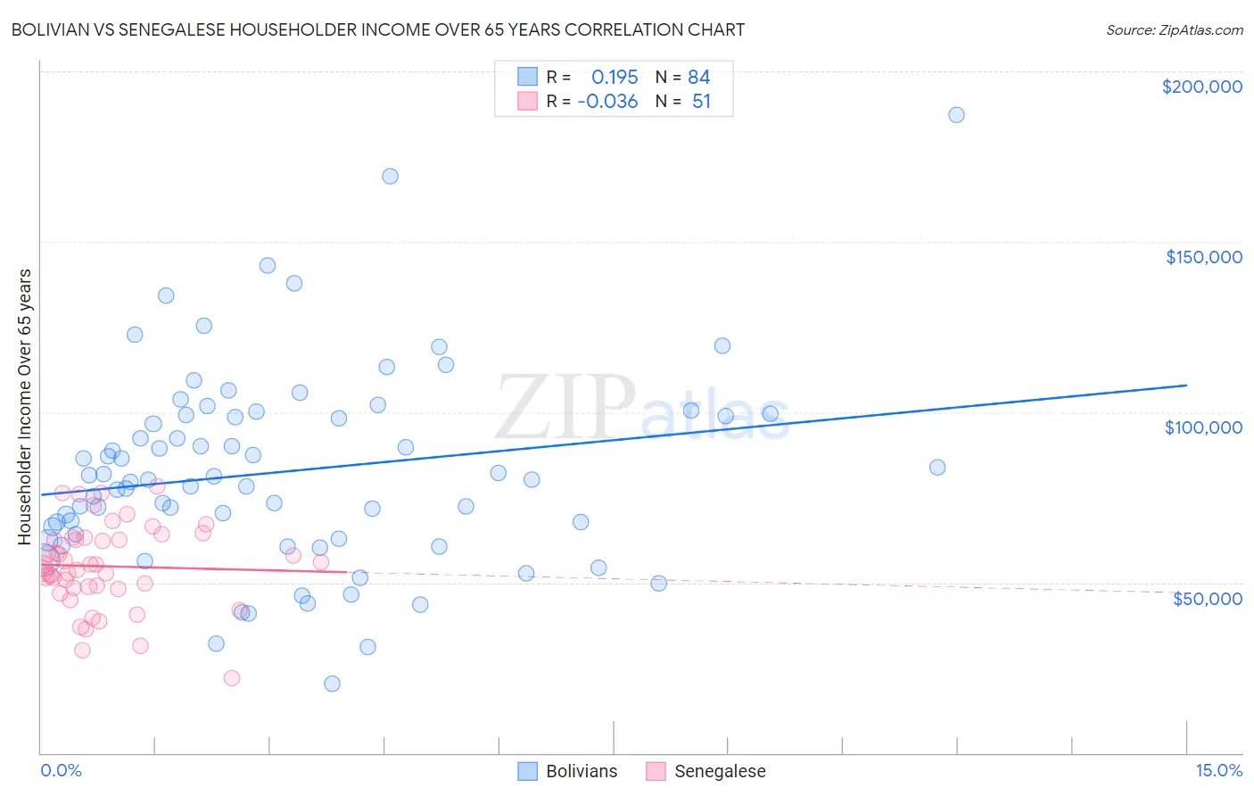 Bolivian vs Senegalese Householder Income Over 65 years