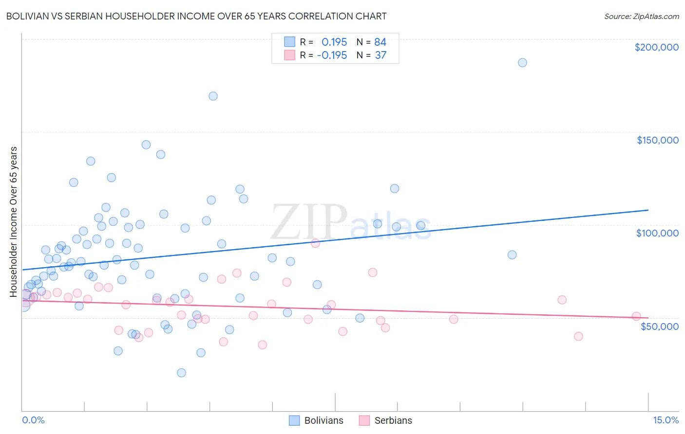 Bolivian vs Serbian Householder Income Over 65 years