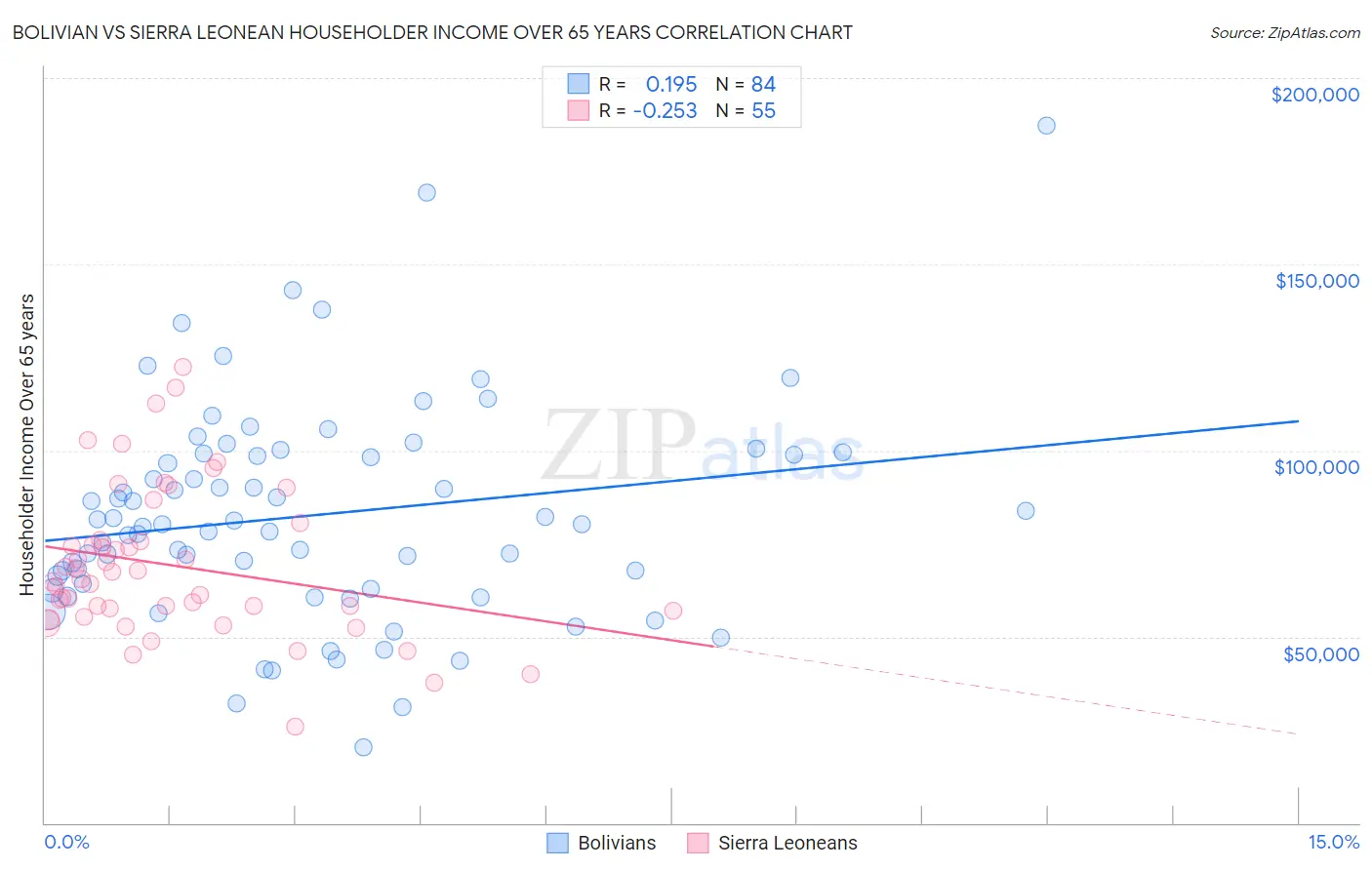 Bolivian vs Sierra Leonean Householder Income Over 65 years