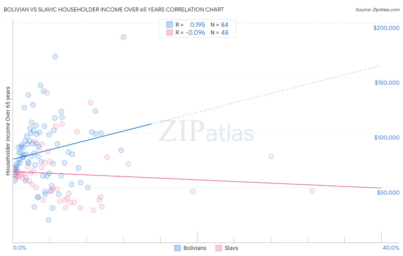 Bolivian vs Slavic Householder Income Over 65 years