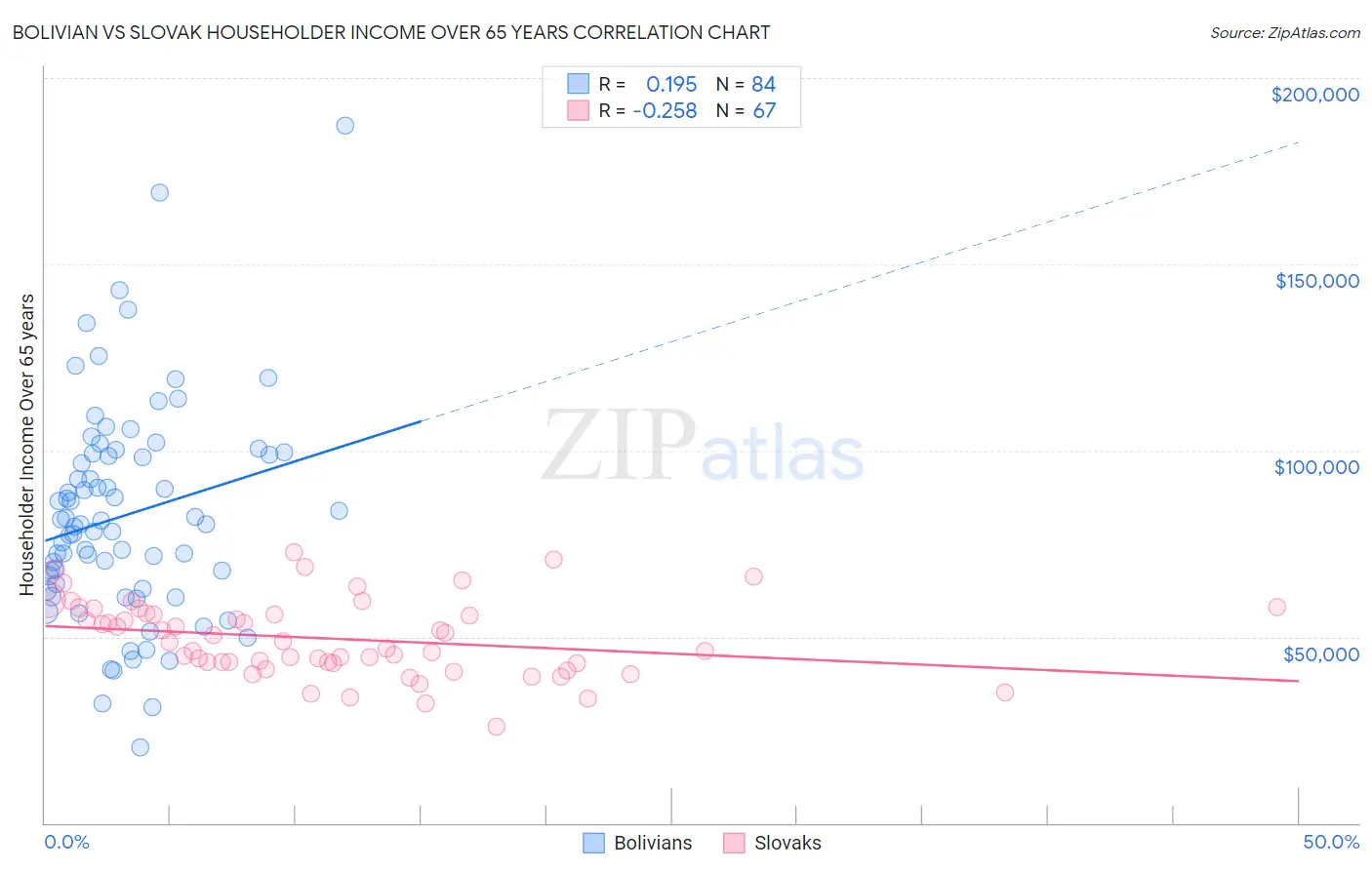 Bolivian vs Slovak Householder Income Over 65 years