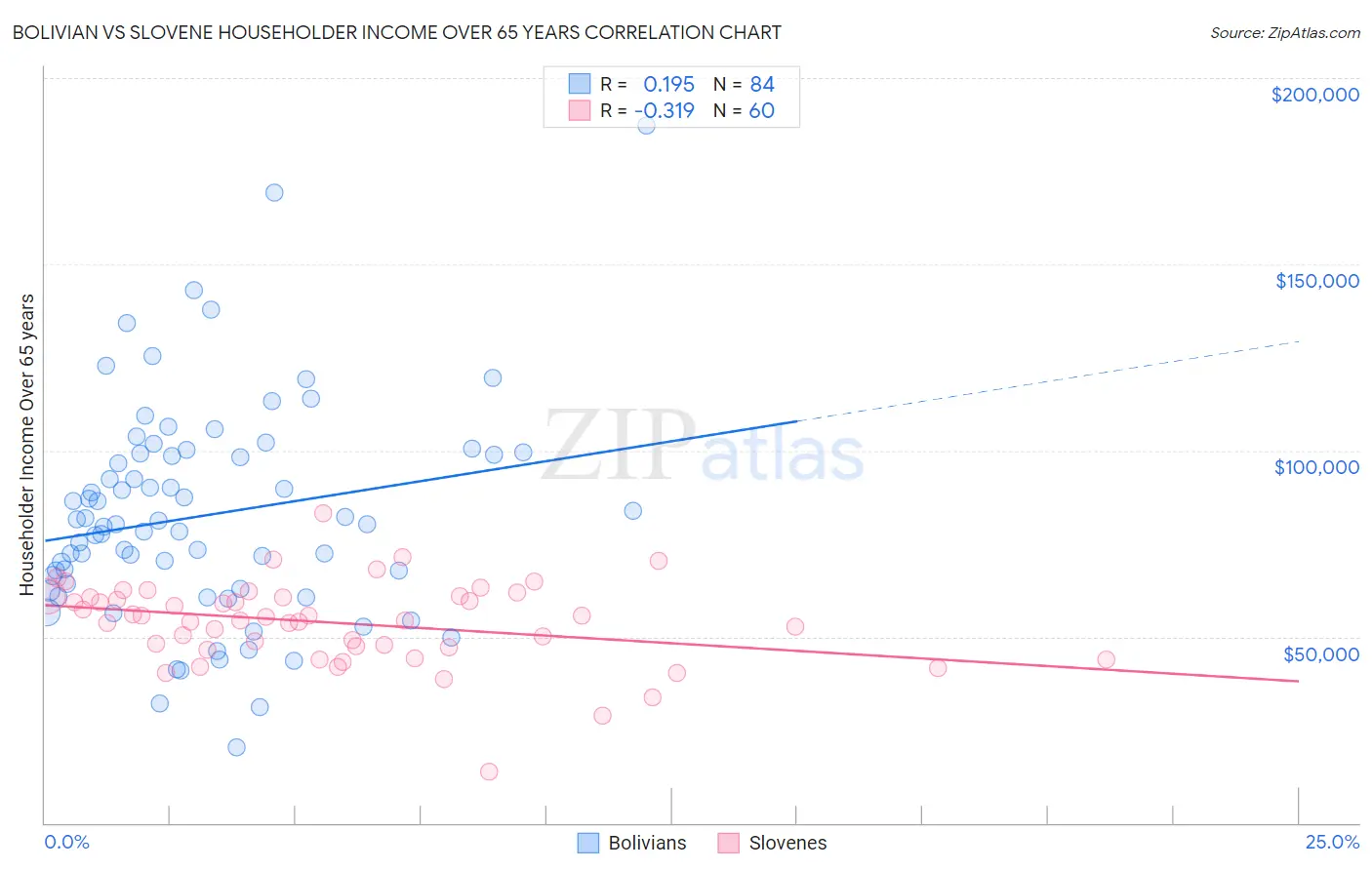 Bolivian vs Slovene Householder Income Over 65 years