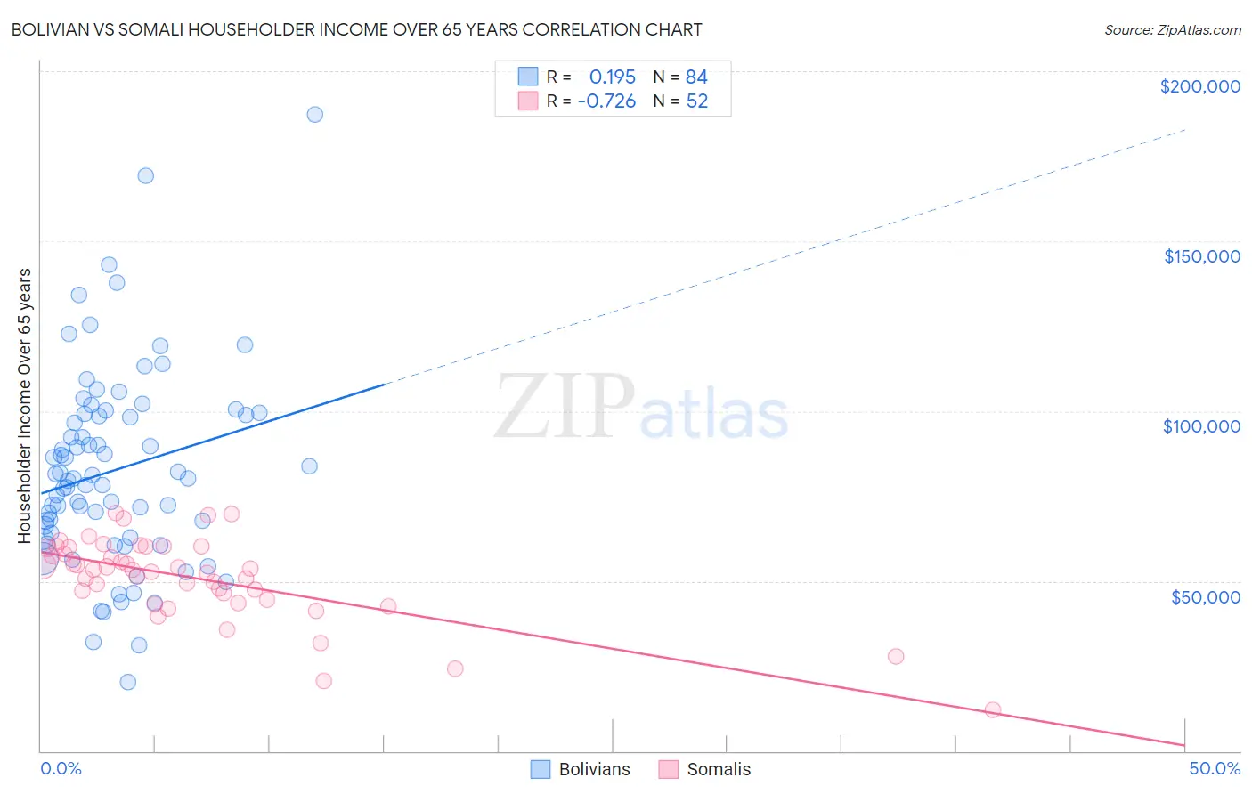 Bolivian vs Somali Householder Income Over 65 years