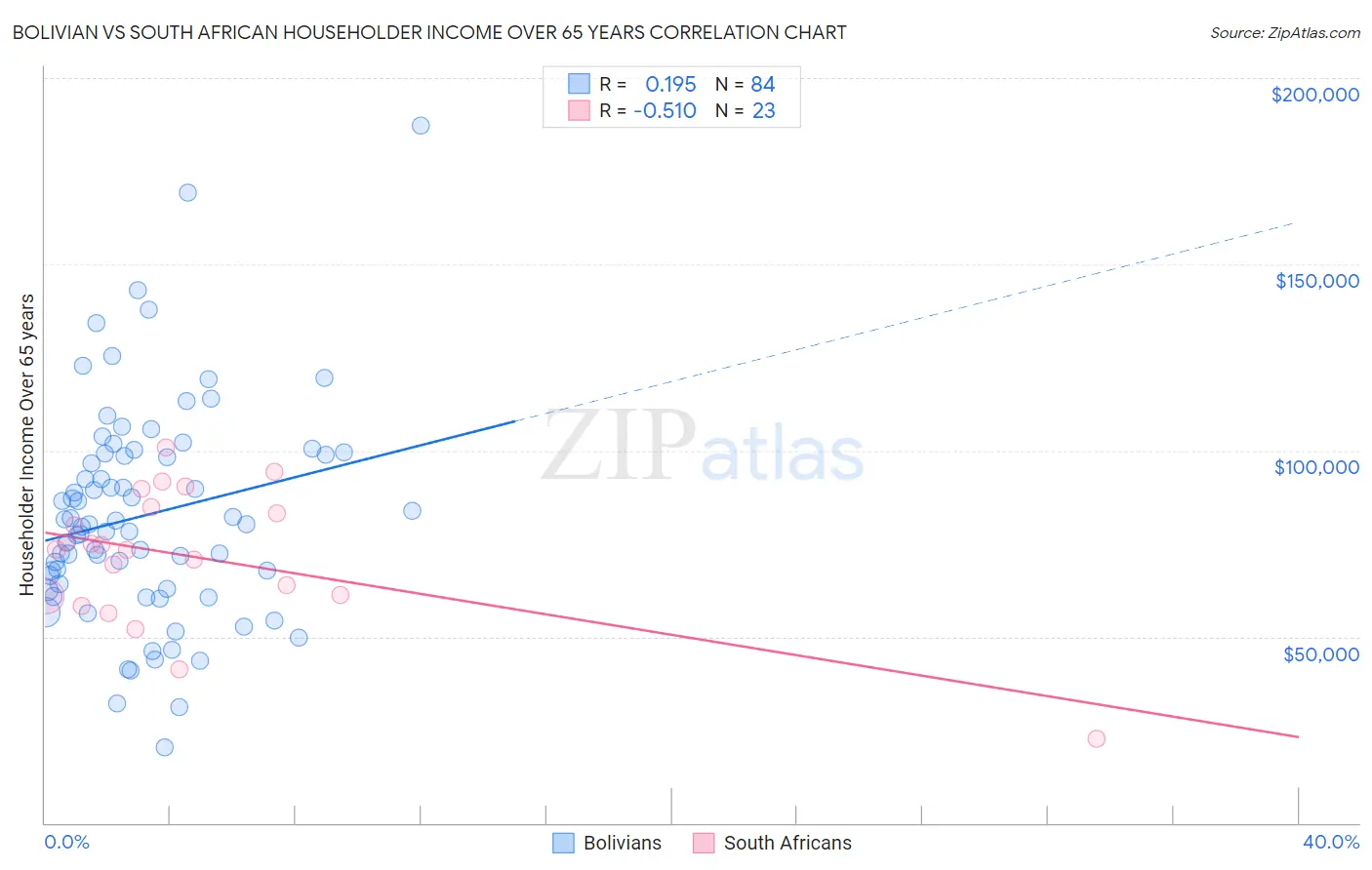 Bolivian vs South African Householder Income Over 65 years
