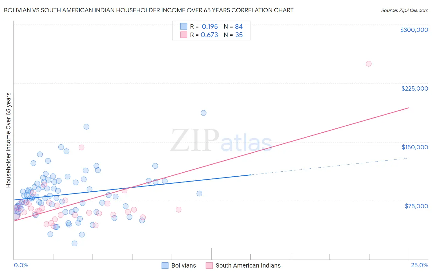 Bolivian vs South American Indian Householder Income Over 65 years