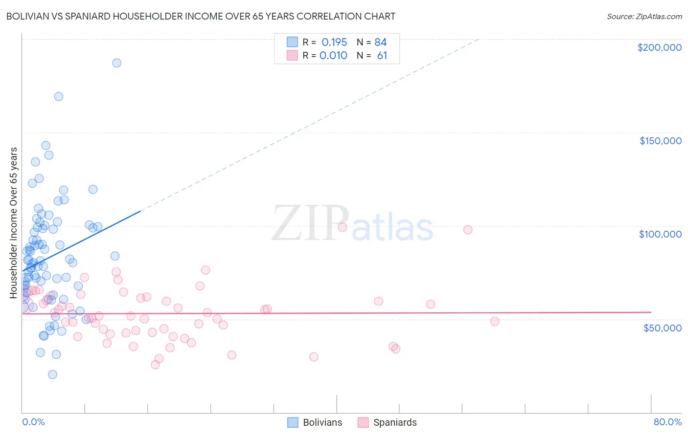 Bolivian vs Spaniard Householder Income Over 65 years