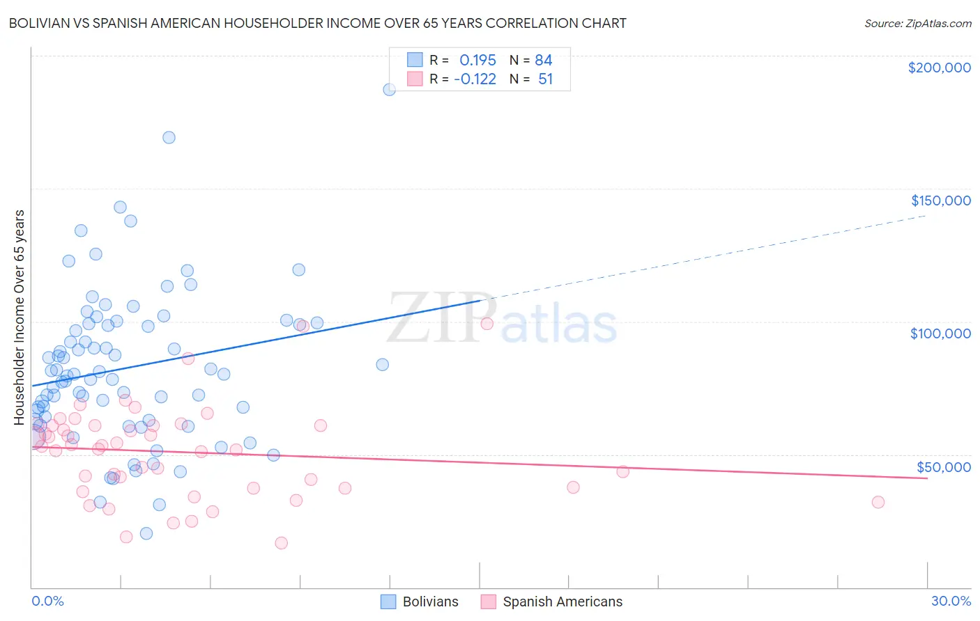 Bolivian vs Spanish American Householder Income Over 65 years